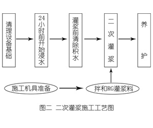 类乌齐灌浆料施工工艺—文字完整版